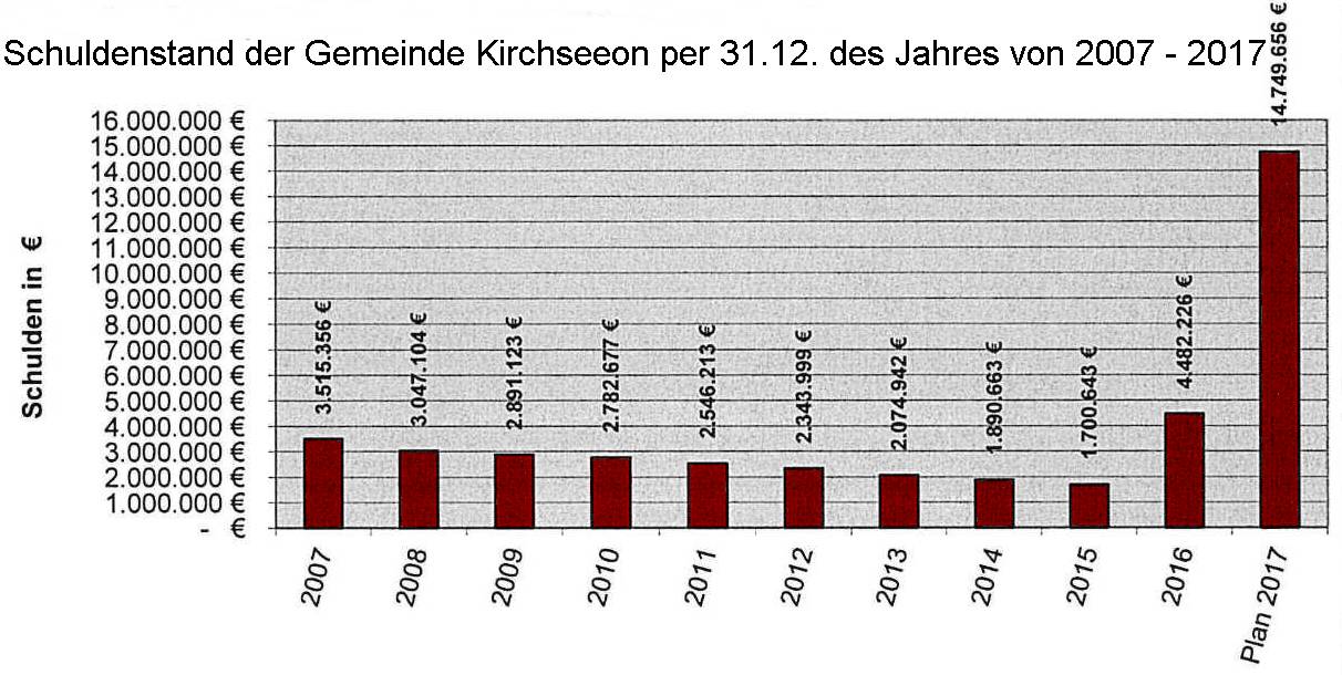 Schuldenstand der Gemeinde Kirchseeon 2007 - 2017